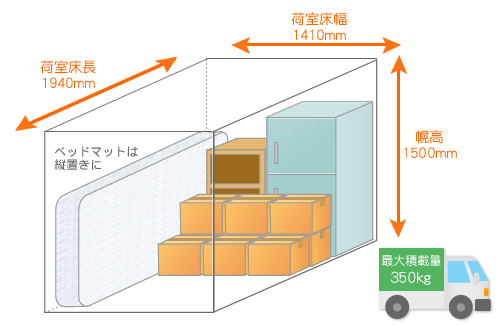 マット荷室床幅1410mm 幌高1500mm 荷室床長1940mm 最大積載量350kg ベッドマットは縦置きに